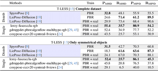 Figure 3 for BOP-D: Revisiting 6D Pose Estimation Benchmark for Better Evaluation under Visual Ambiguities