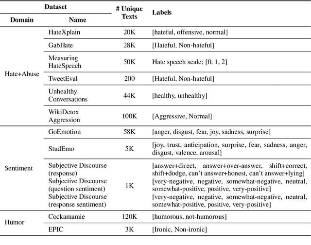 Figure 4 for PEFT-U: Parameter-Efficient Fine-Tuning for User Personalization
