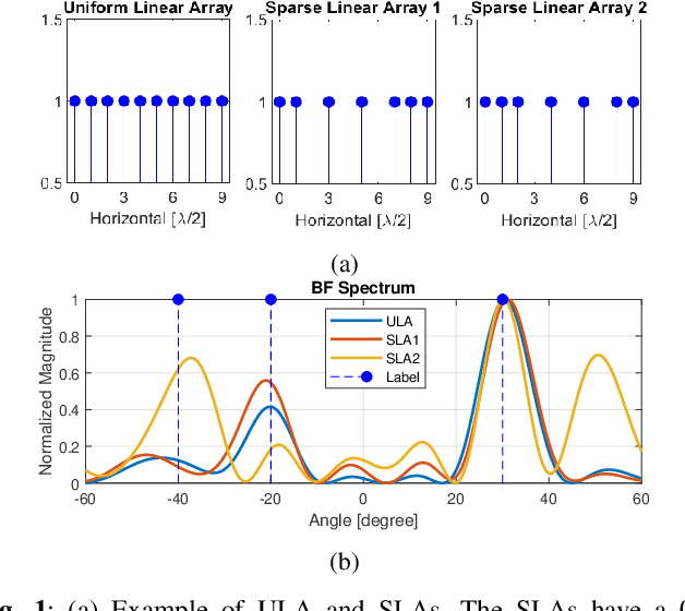 Figure 1 for Advancing Single-Snapshot DOA Estimation with Siamese Neural Networks for Sparse Linear Arrays