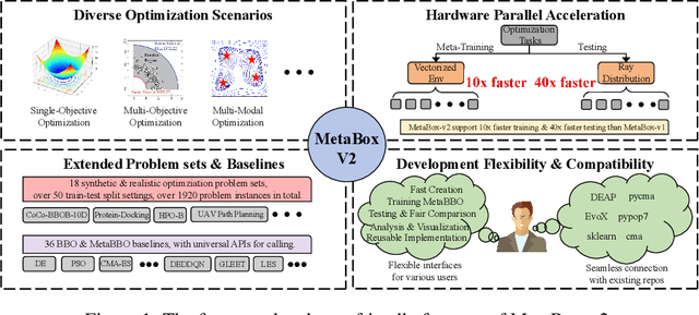 Figure 1 for MetaBox-v2: A Unified Benchmark Platform for Meta-Black-Box Optimization
