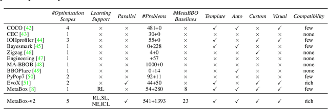 Figure 2 for MetaBox-v2: A Unified Benchmark Platform for Meta-Black-Box Optimization