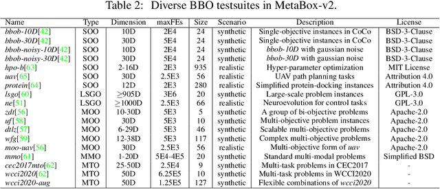 Figure 4 for MetaBox-v2: A Unified Benchmark Platform for Meta-Black-Box Optimization