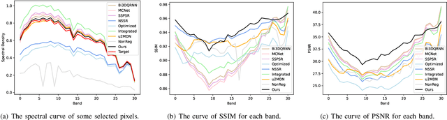 Figure 3 for Hyperspectral Image Super Resolution with Real Unaligned RGB Guidance