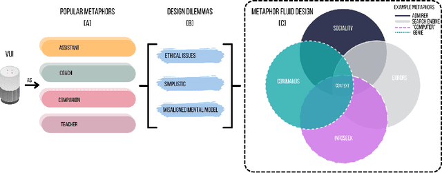 Figure 1 for Toward Metaphor-Fluid Conversation Design for Voice User Interfaces