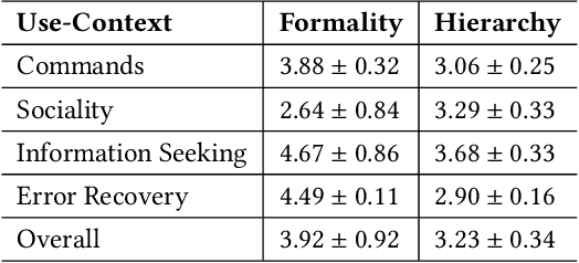 Figure 4 for Toward Metaphor-Fluid Conversation Design for Voice User Interfaces