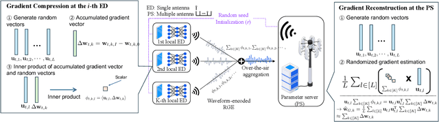 Figure 1 for Fed-ZOE: Communication-Efficient Over-the-Air Federated Learning via Zeroth-Order Estimation