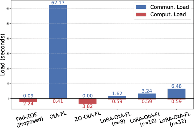 Figure 4 for Fed-ZOE: Communication-Efficient Over-the-Air Federated Learning via Zeroth-Order Estimation