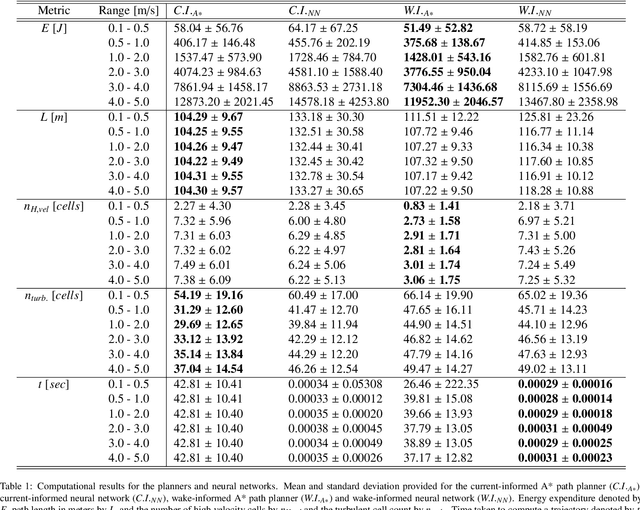 Figure 2 for Wake-Informed 3D Path Planning for Autonomous Underwater Vehicles Using A* and Neural Network Approximations