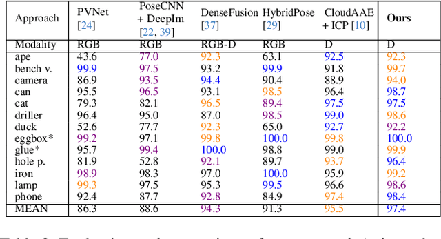 Figure 4 for Particle-based 6D Object Pose Estimation from Point Clouds using Diffusion Models