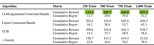 Figure 1 for LLMs-augmented Contextual Bandit