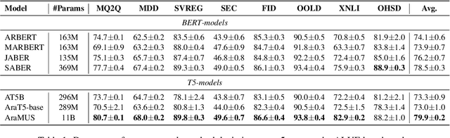Figure 1 for AraMUS: Pushing the Limits of Data and Model Scale for Arabic Natural Language Processing