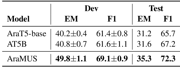 Figure 4 for AraMUS: Pushing the Limits of Data and Model Scale for Arabic Natural Language Processing