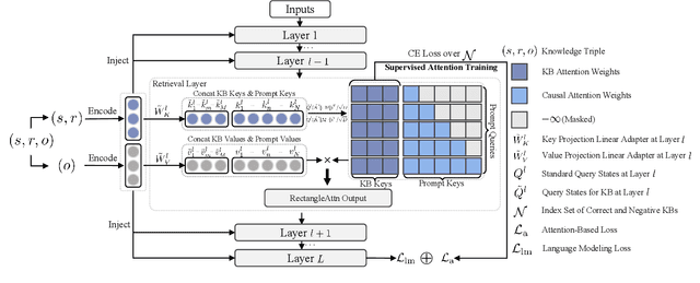 Figure 1 for SR-KI: Scalable and Real-Time Knowledge Integration into LLMs via Supervised Attention