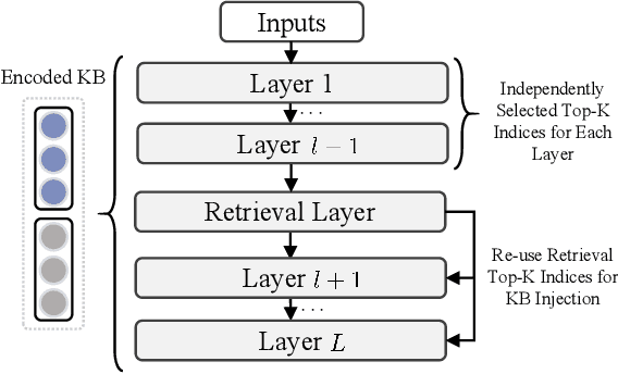 Figure 3 for SR-KI: Scalable and Real-Time Knowledge Integration into LLMs via Supervised Attention