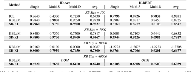 Figure 2 for SR-KI: Scalable and Real-Time Knowledge Integration into LLMs via Supervised Attention