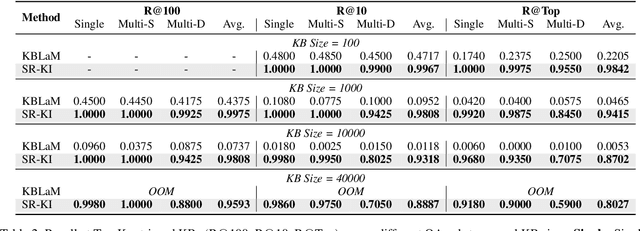Figure 4 for SR-KI: Scalable and Real-Time Knowledge Integration into LLMs via Supervised Attention