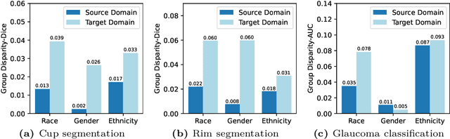 Figure 3 for FairDomain: Achieving Fairness in Cross-Domain Medical Image Segmentation and Classification