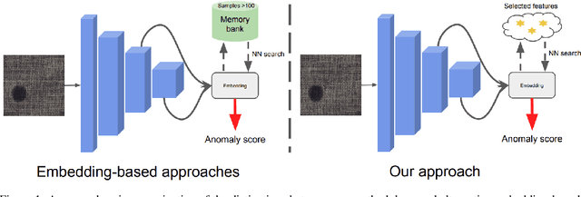 Figure 1 for CSE: Surface Anomaly Detection with Contrastively Selected Embedding