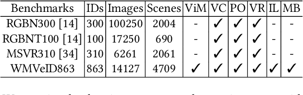 Figure 2 for Flare-Aware Cross-modal Enhancement Network for Multi-spectral Vehicle Re-identification