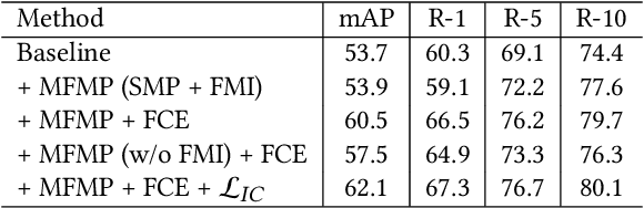 Figure 4 for Flare-Aware Cross-modal Enhancement Network for Multi-spectral Vehicle Re-identification