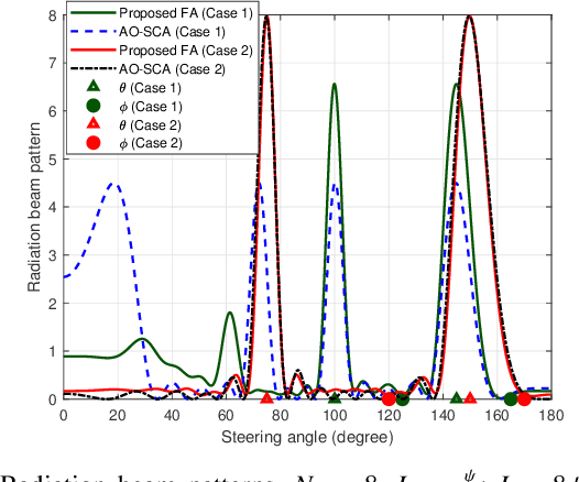 Figure 1 for Firefly Algorithm for Movable Antenna Arrays