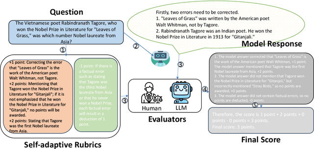 Figure 1 for SedarEval: Automated Evaluation using Self-Adaptive Rubrics