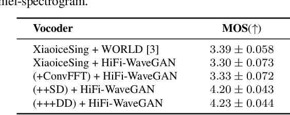 Figure 3 for Xiaoicesing 2: A High-Fidelity Singing Voice Synthesizer Based on Generative Adversarial Network