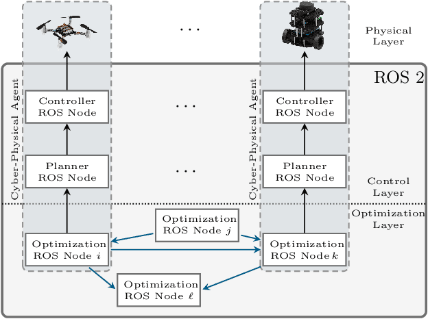 Figure 1 for A Tutorial on Distributed Optimization for Cooperative Robotics: from Setups and Algorithms to Toolboxes and Research Directions