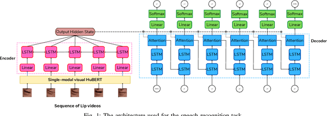 Figure 1 for Leveraging Visemes for Better Visual Speech Representation and Lip Reading