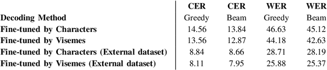 Figure 3 for Leveraging Visemes for Better Visual Speech Representation and Lip Reading