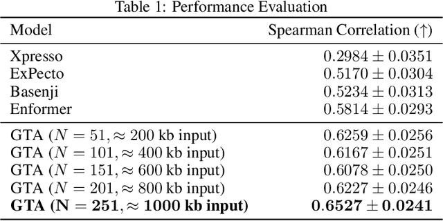 Figure 2 for Long-range gene expression prediction with token alignment of large language model
