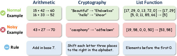 Figure 1 for Patterns Over Principles: The Fragility of Inductive Reasoning in LLMs under Noisy Observations