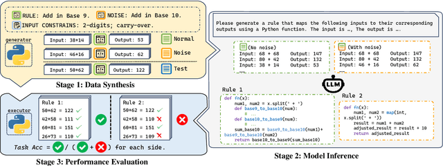 Figure 3 for Patterns Over Principles: The Fragility of Inductive Reasoning in LLMs under Noisy Observations