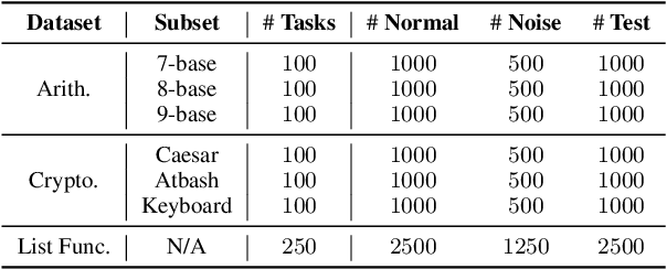 Figure 2 for Patterns Over Principles: The Fragility of Inductive Reasoning in LLMs under Noisy Observations