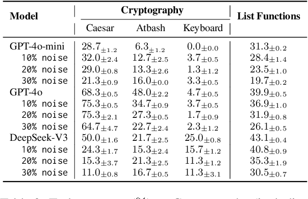 Figure 4 for Patterns Over Principles: The Fragility of Inductive Reasoning in LLMs under Noisy Observations