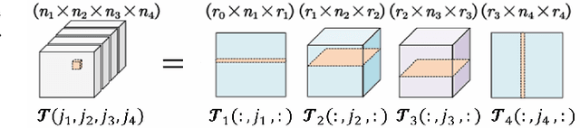 Figure 1 for Property Inheritance for Subtensors in Tensor Train Decompositions