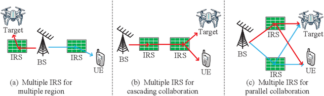 Figure 2 for Intelligent Reflecting Surfaces for Integrated Sensing and Communications: A Survey