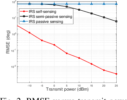 Figure 4 for Intelligent Reflecting Surfaces for Integrated Sensing and Communications: A Survey