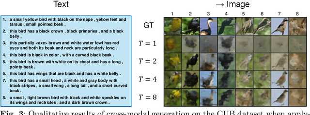 Figure 4 for Enhancing Unimodal Latent Representations in Multimodal VAEs through Iterative Amortized Inference