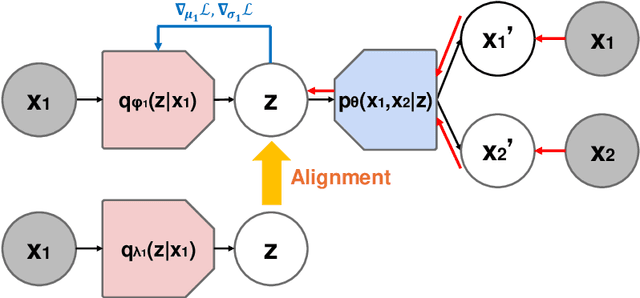 Figure 1 for Enhancing Unimodal Latent Representations in Multimodal VAEs through Iterative Amortized Inference