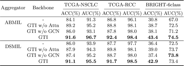 Figure 3 for Integrative Graph-Transformer Framework for Histopathology Whole Slide Image Representation and Classification