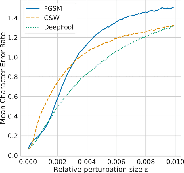 Figure 2 for Vulnerability Analysis of Transformer-based Optical Character Recognition to Adversarial Attacks