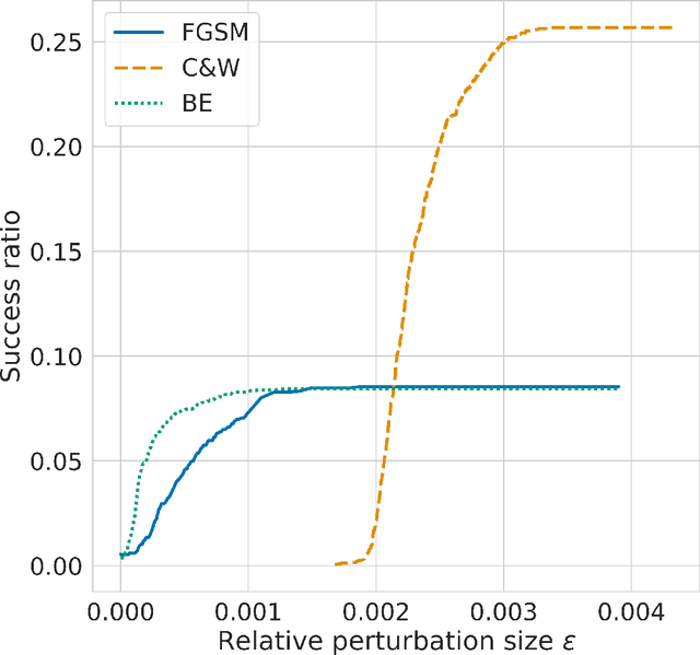 Figure 4 for Vulnerability Analysis of Transformer-based Optical Character Recognition to Adversarial Attacks