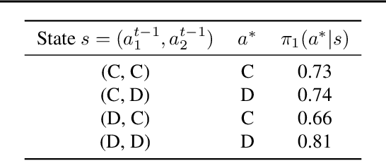 Figure 4 for Convex Markov Games: A Framework for Fairness, Imitation, and Creativity in Multi-Agent Learning