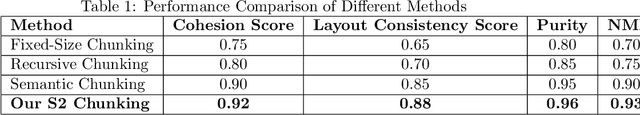 Figure 2 for S2 Chunking: A Hybrid Framework for Document Segmentation Through Integrated Spatial and Semantic Analysis