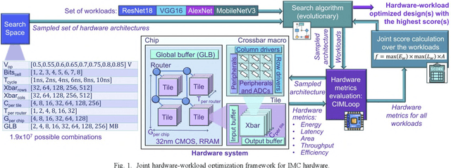 Figure 1 for Towards Efficient IMC Accelerator Design Through Joint Hardware-Workload Co-optimization