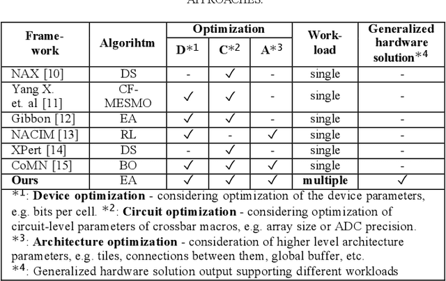 Figure 4 for Towards Efficient IMC Accelerator Design Through Joint Hardware-Workload Co-optimization