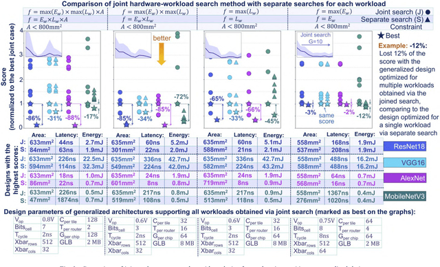 Figure 3 for Towards Efficient IMC Accelerator Design Through Joint Hardware-Workload Co-optimization