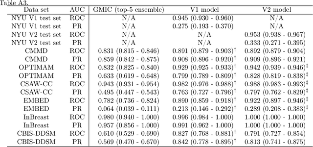 Figure 3 for A Multi-Modal AI System for Screening Mammography: Integrating 2D and 3D Imaging to Improve Breast Cancer Detection in a Prospective Clinical Study
