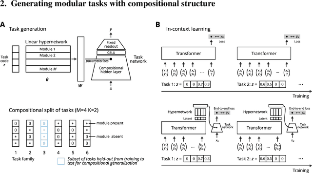 Figure 1 for When can transformers compositionally generalize in-context?